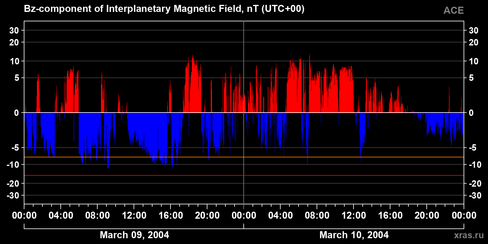 Component Bz of the interplanetary magnetic field