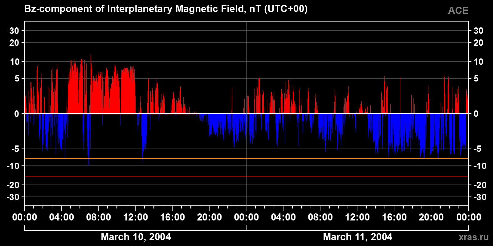 Component Bz of the interplanetary magnetic field