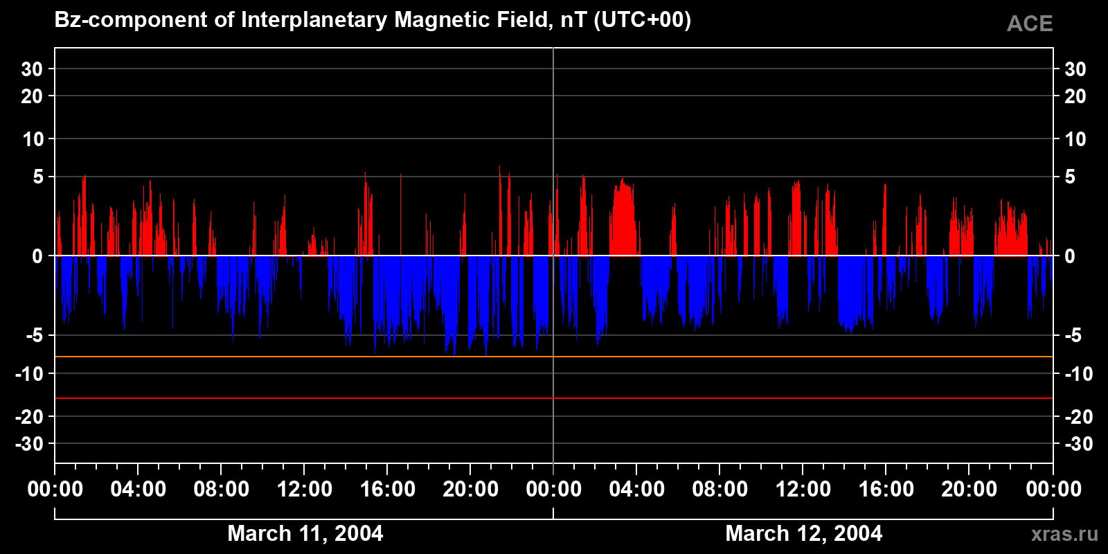 Component Bz of the interplanetary magnetic field