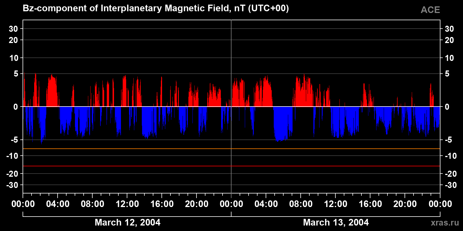 Component Bz of the interplanetary magnetic field