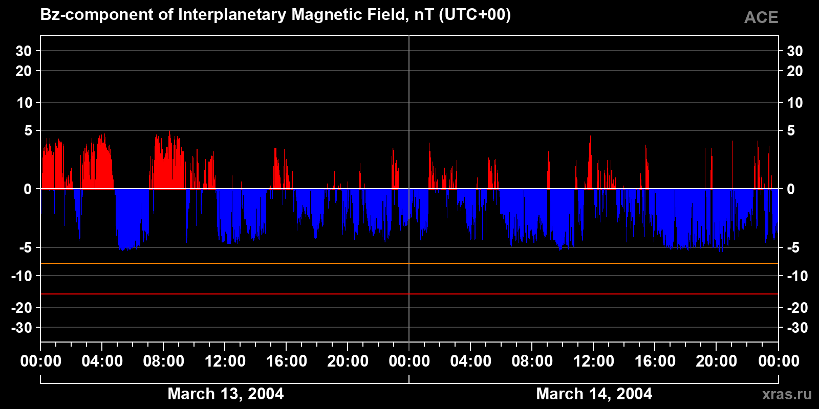Component Bz of the interplanetary magnetic field