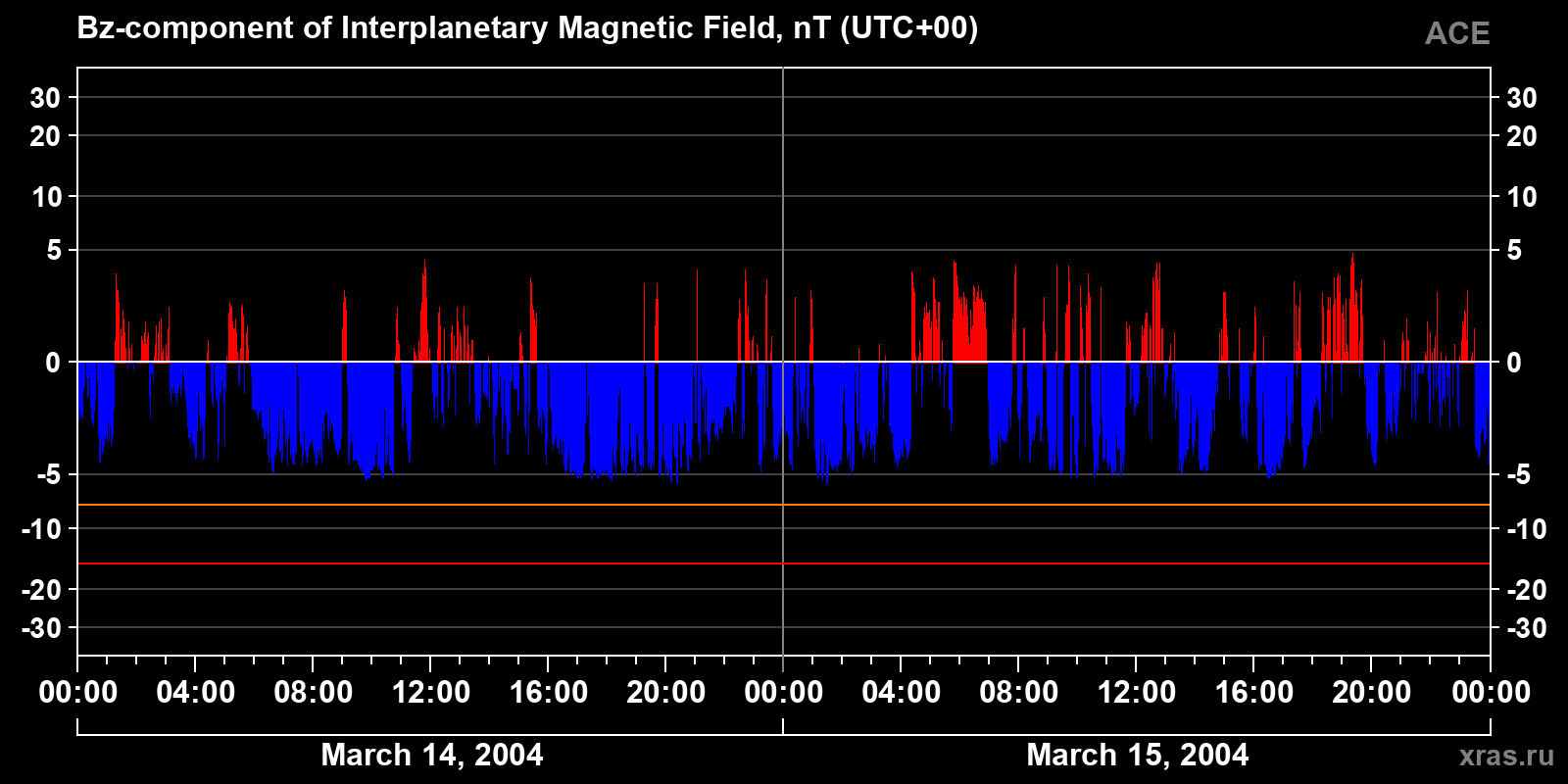 Component Bz of the interplanetary magnetic field