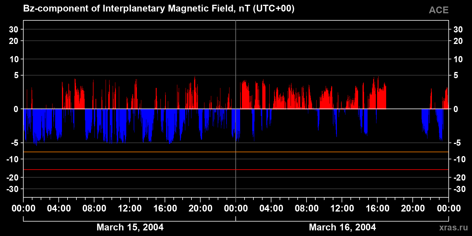 Component Bz of the interplanetary magnetic field