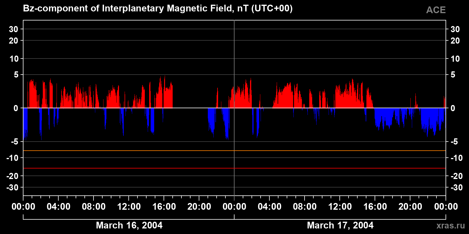 Component Bz of the interplanetary magnetic field