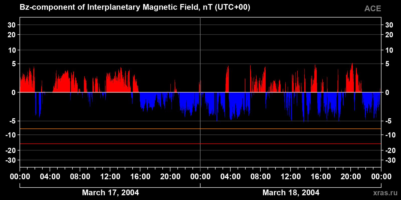 Component Bz of the interplanetary magnetic field