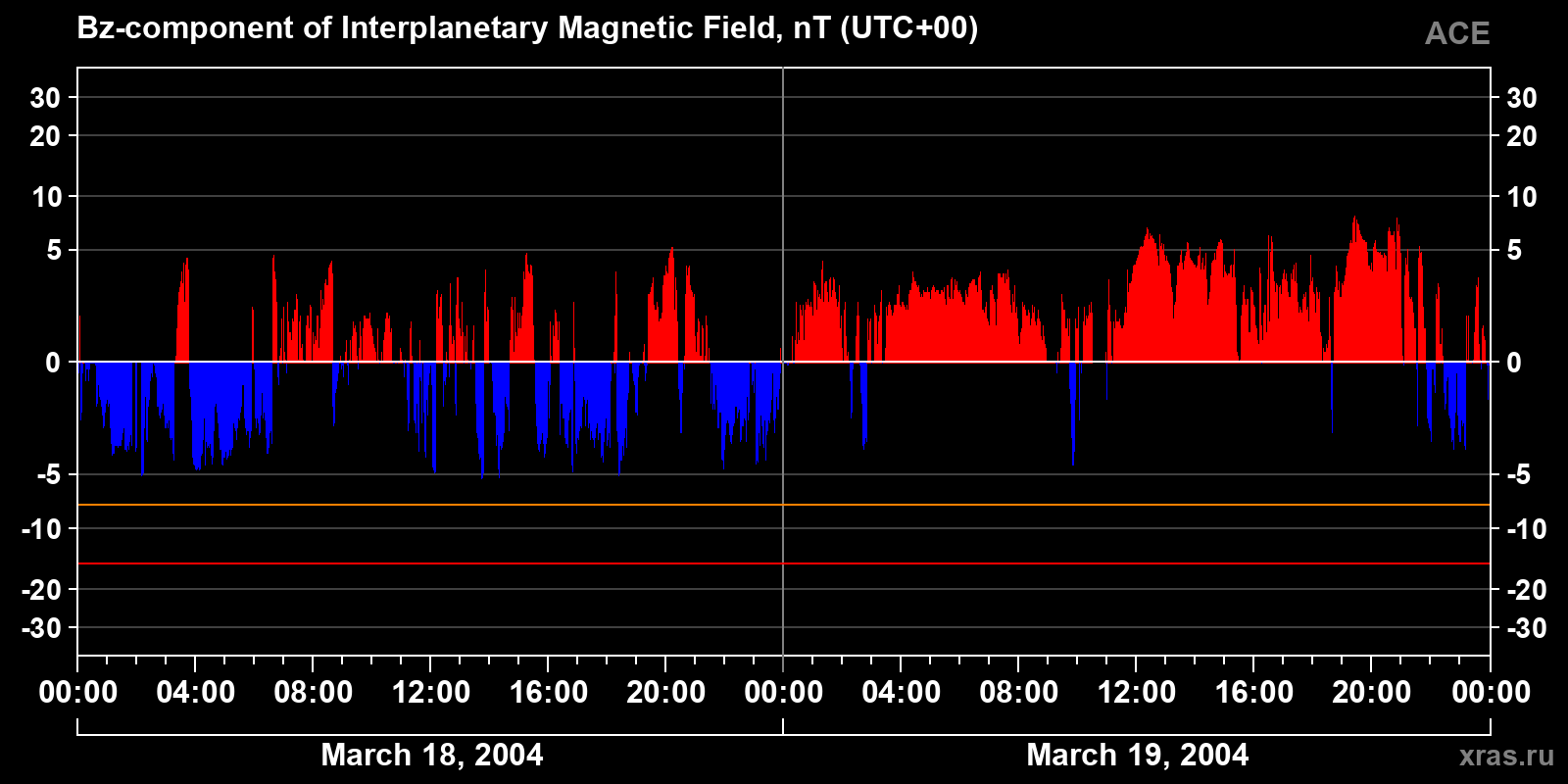 Component Bz of the interplanetary magnetic field