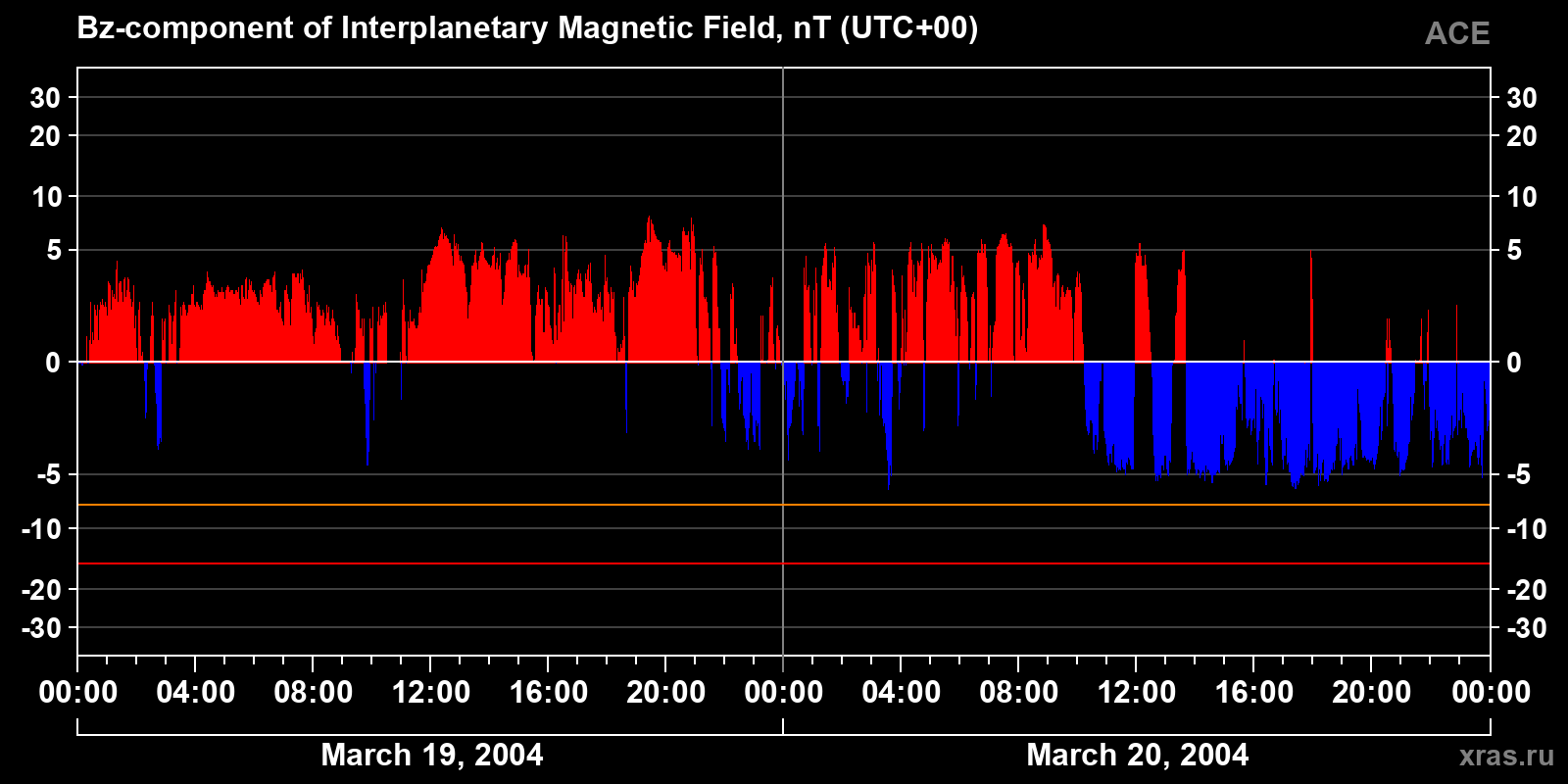 Component Bz of the interplanetary magnetic field
