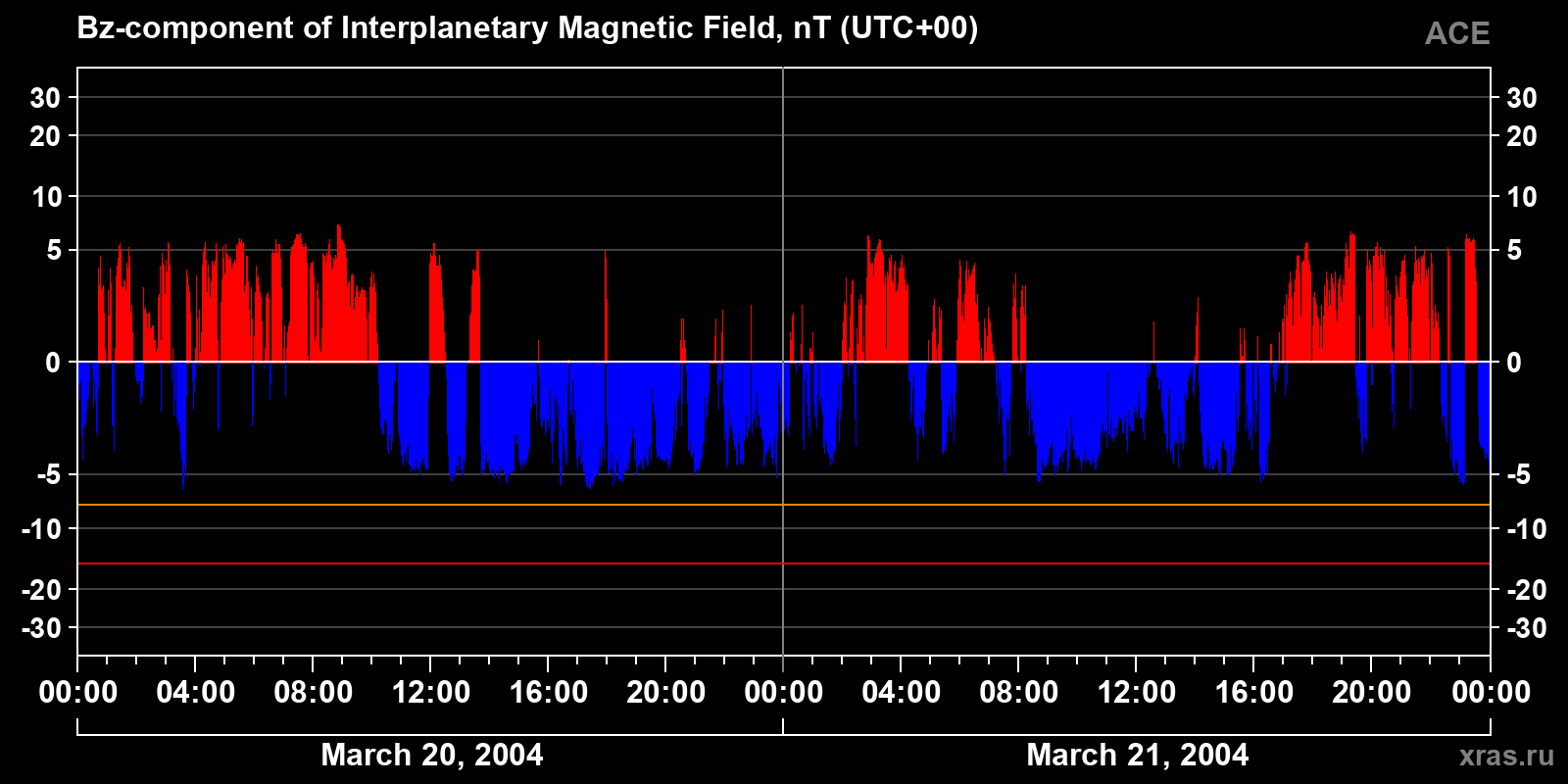 Component Bz of the interplanetary magnetic field