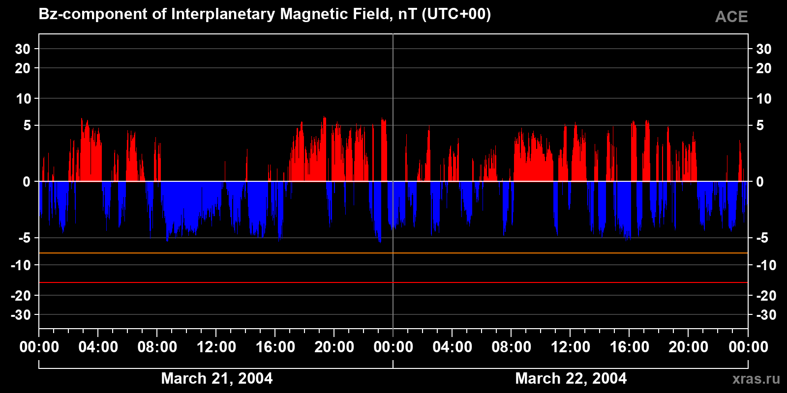 Component Bz of the interplanetary magnetic field