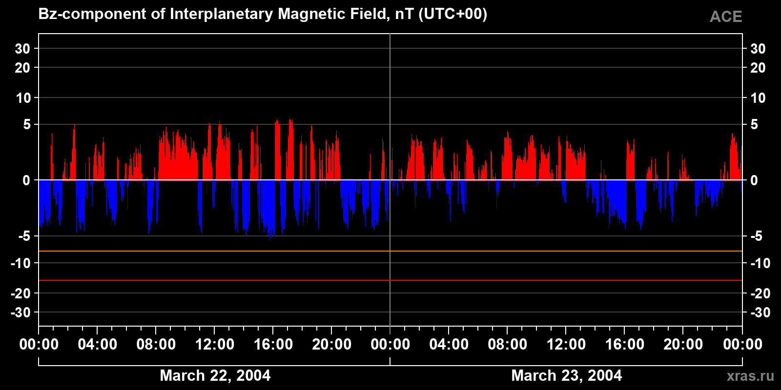 Component Bz of the interplanetary magnetic field