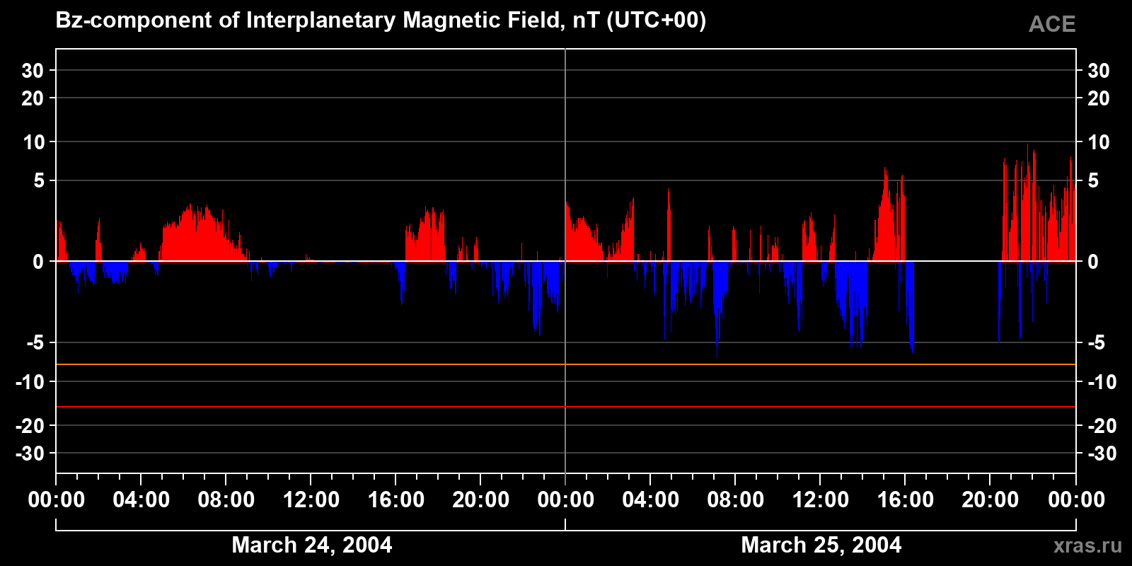 Component Bz of the interplanetary magnetic field