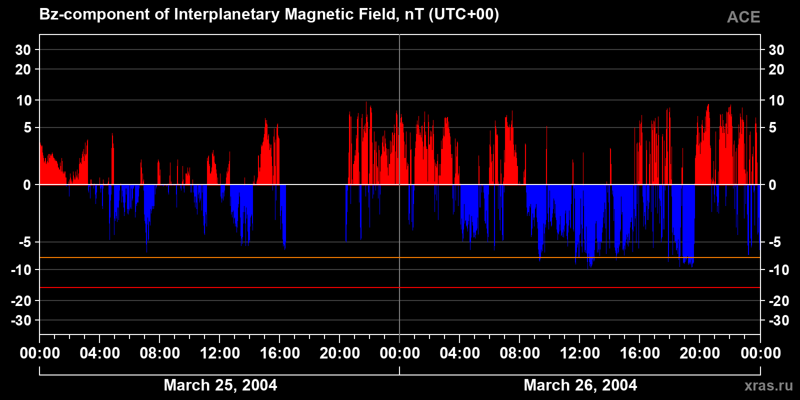 Component Bz of the interplanetary magnetic field