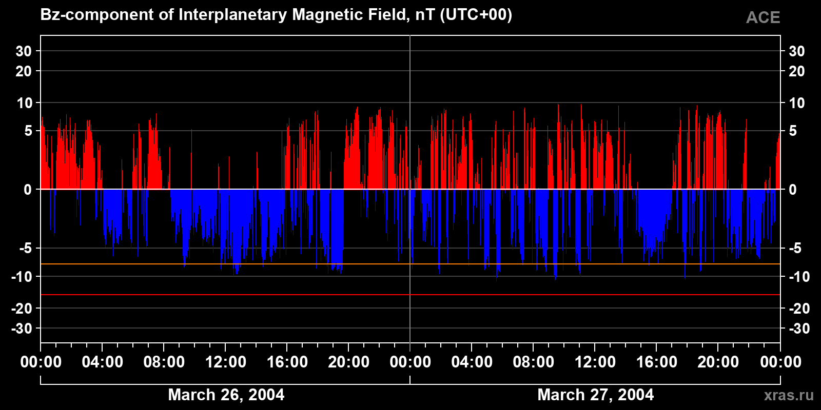 Component Bz of the interplanetary magnetic field