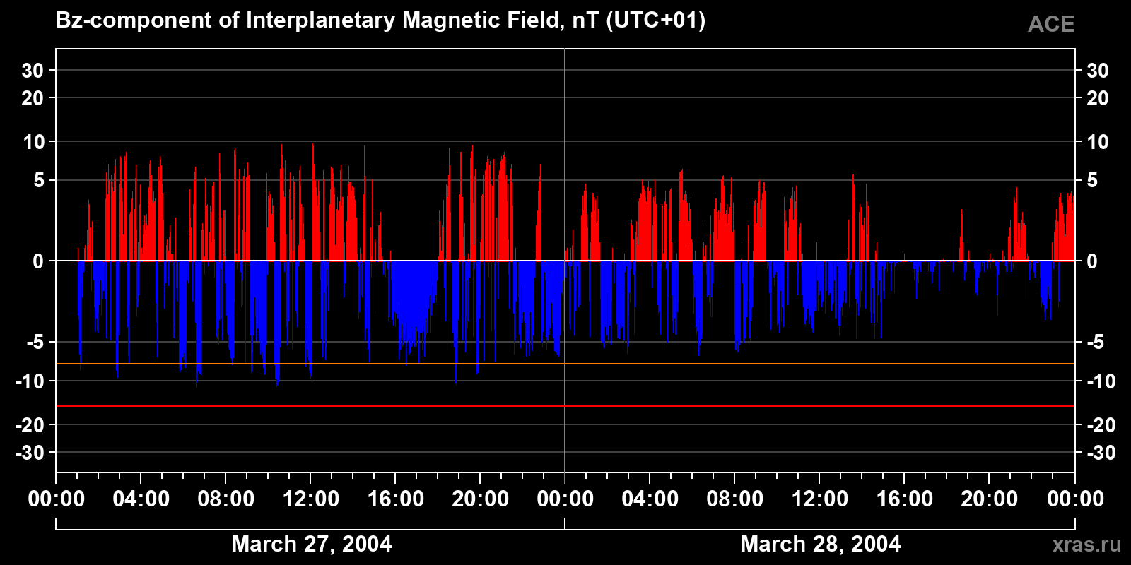 Component Bz of the interplanetary magnetic field