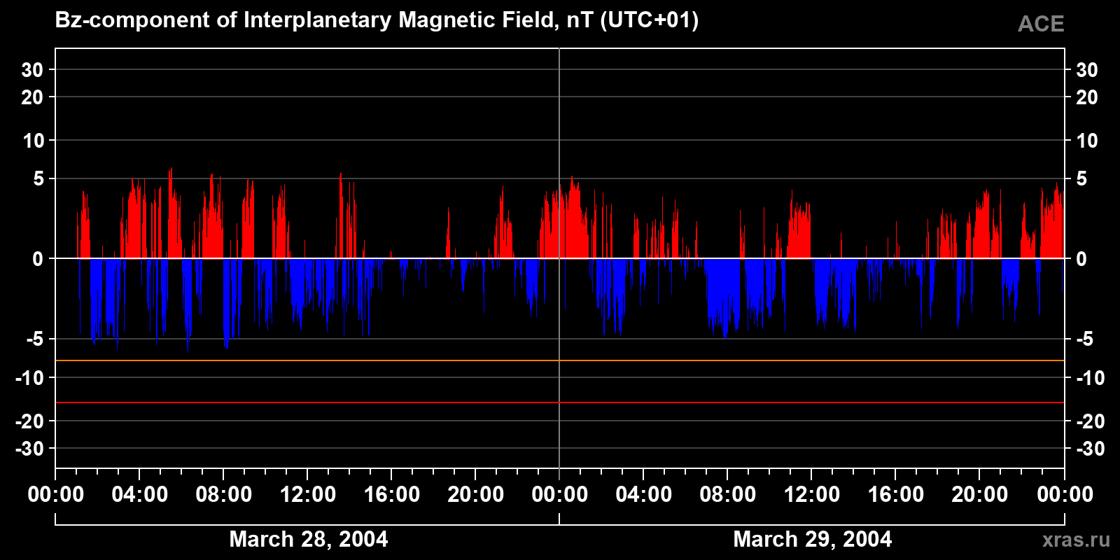Component Bz of the interplanetary magnetic field