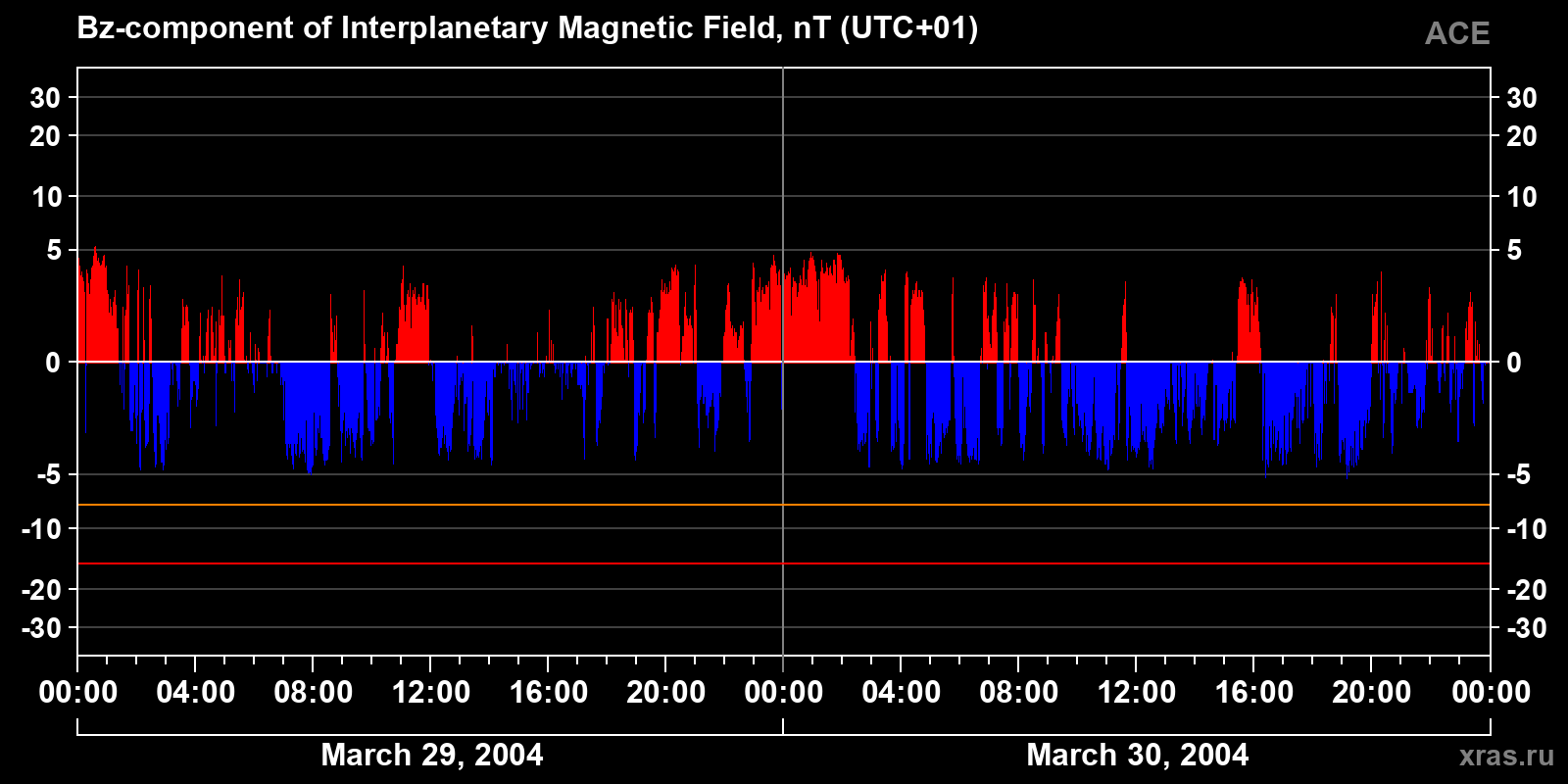 Component Bz of the interplanetary magnetic field