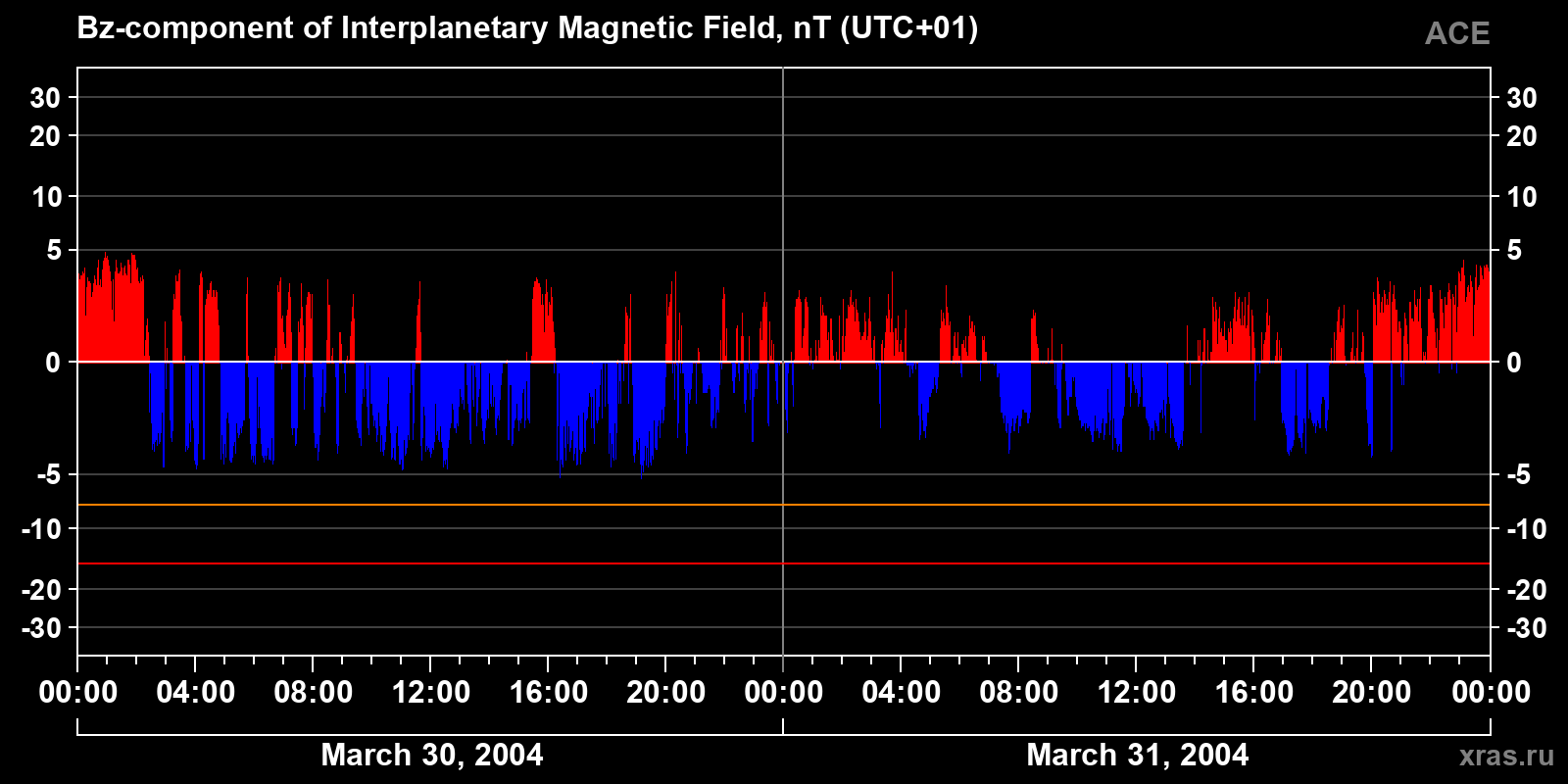Component Bz of the interplanetary magnetic field
