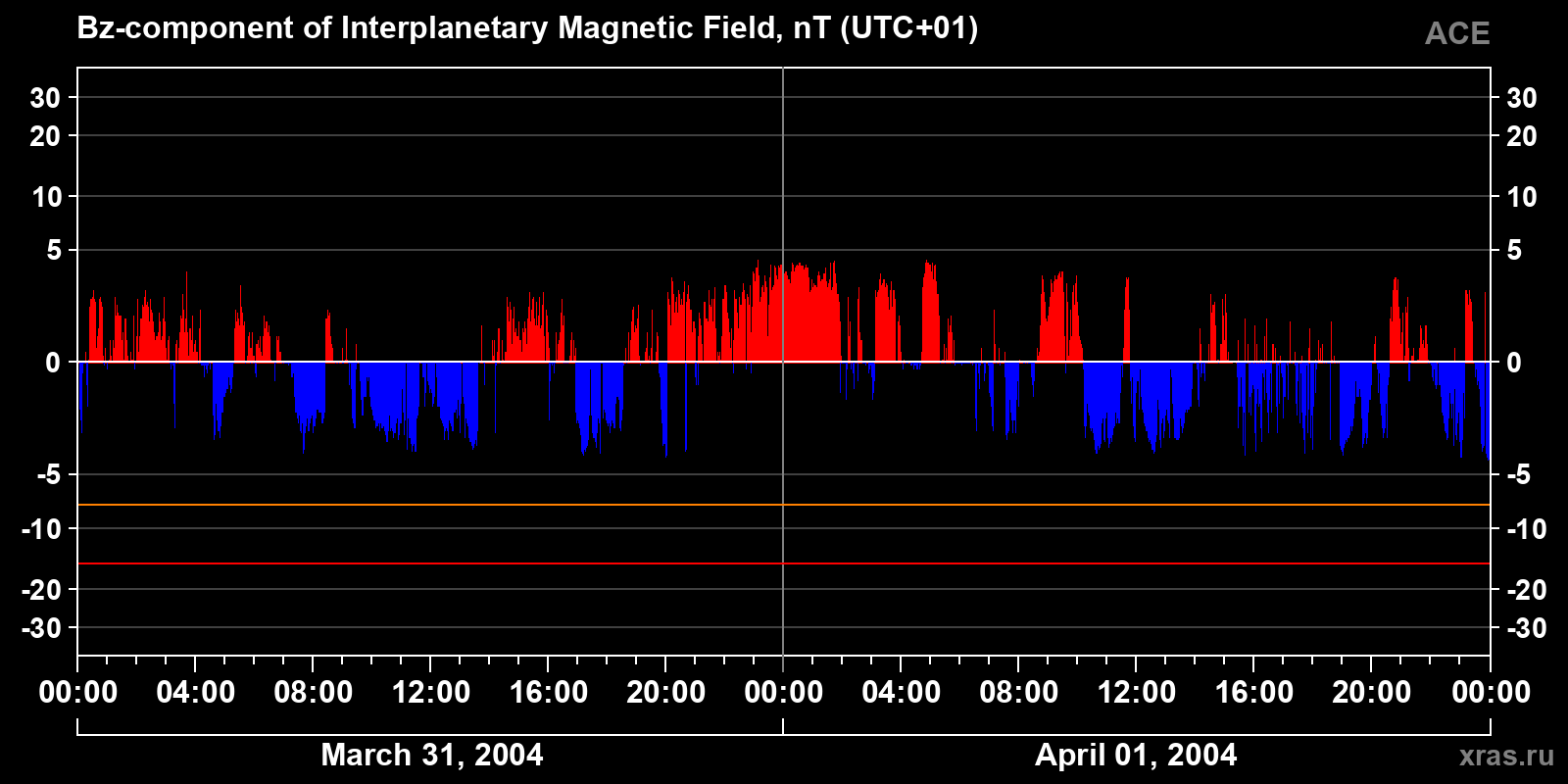 Component Bz of the interplanetary magnetic field