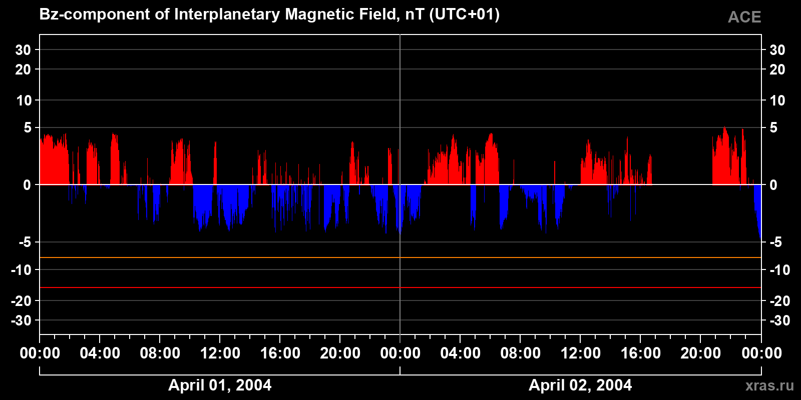 Component Bz of the interplanetary magnetic field