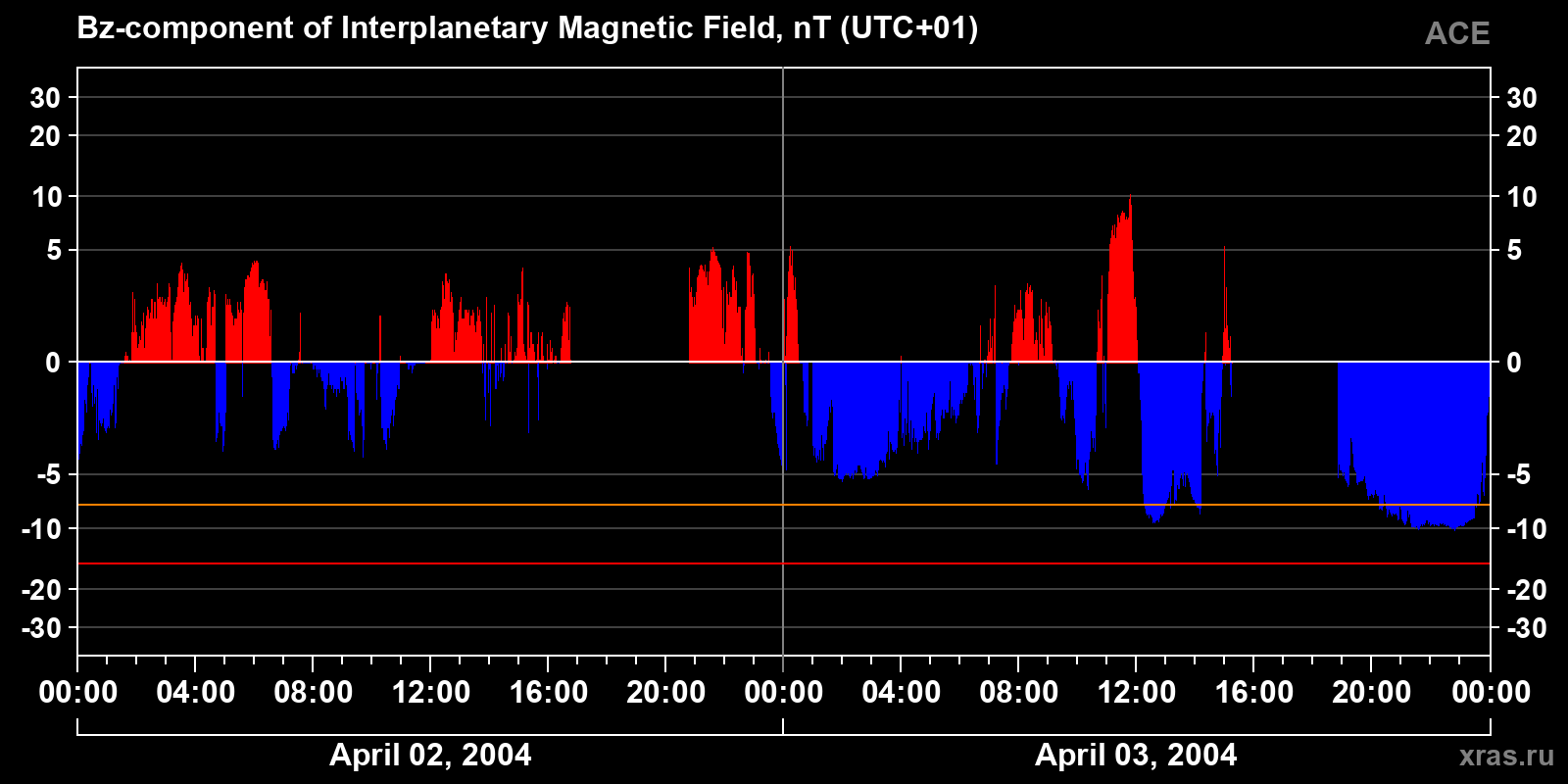 Component Bz of the interplanetary magnetic field