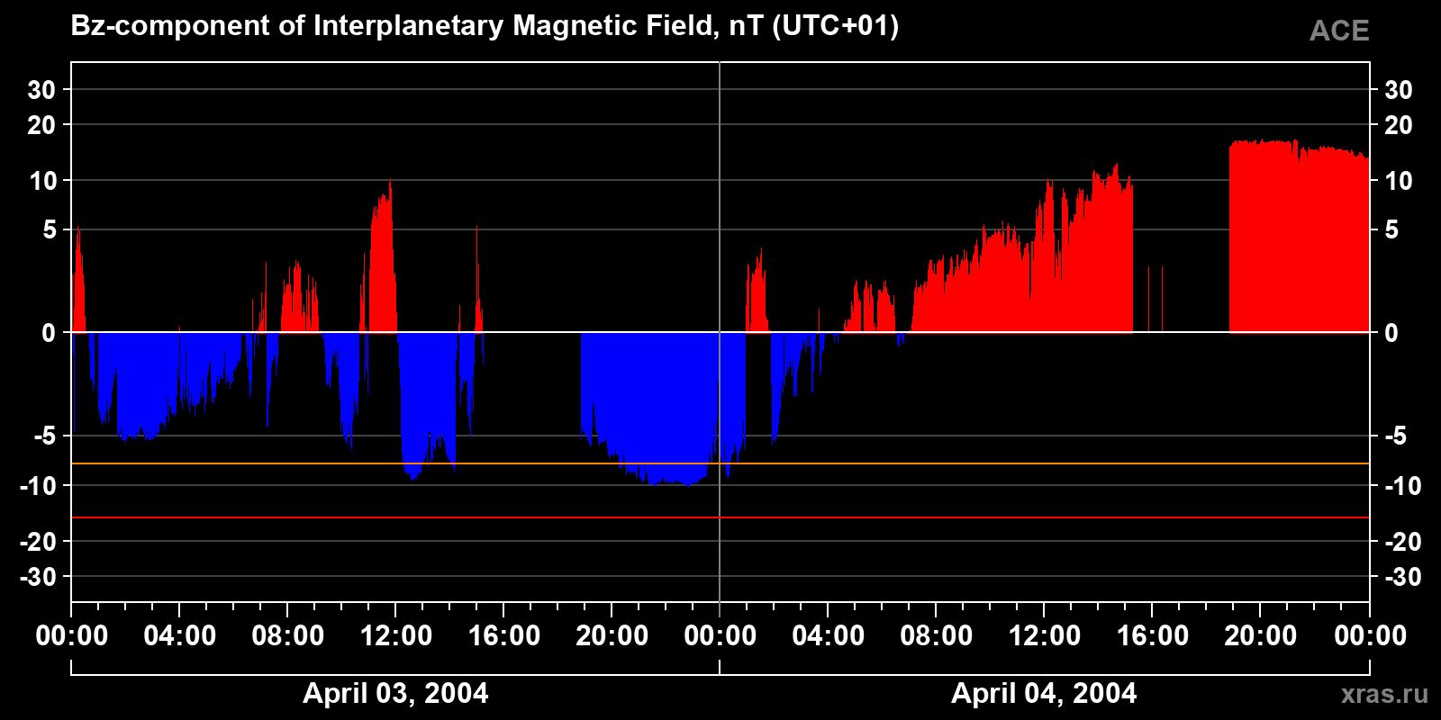 Component Bz of the interplanetary magnetic field