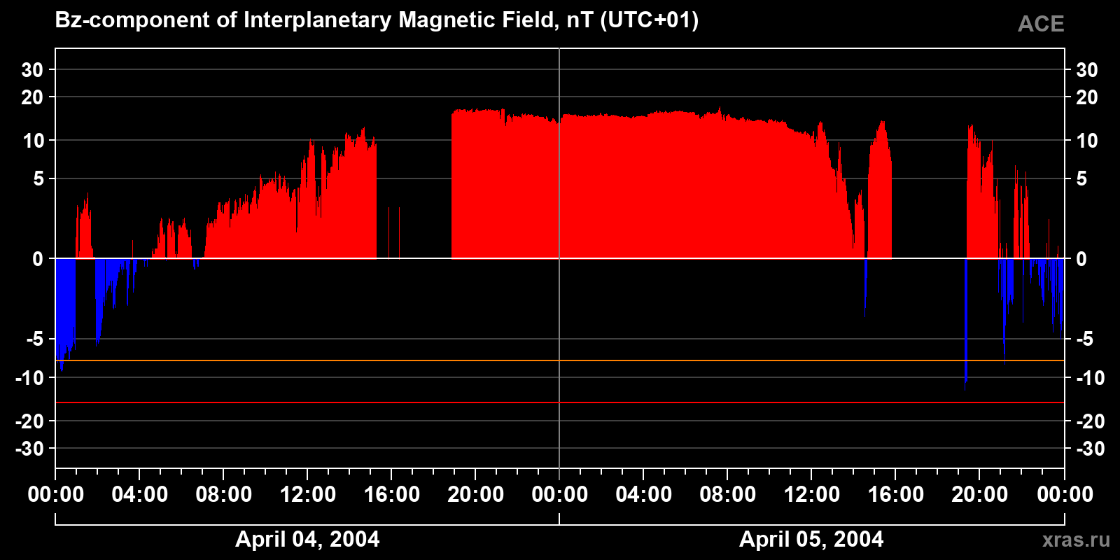 Component Bz of the interplanetary magnetic field