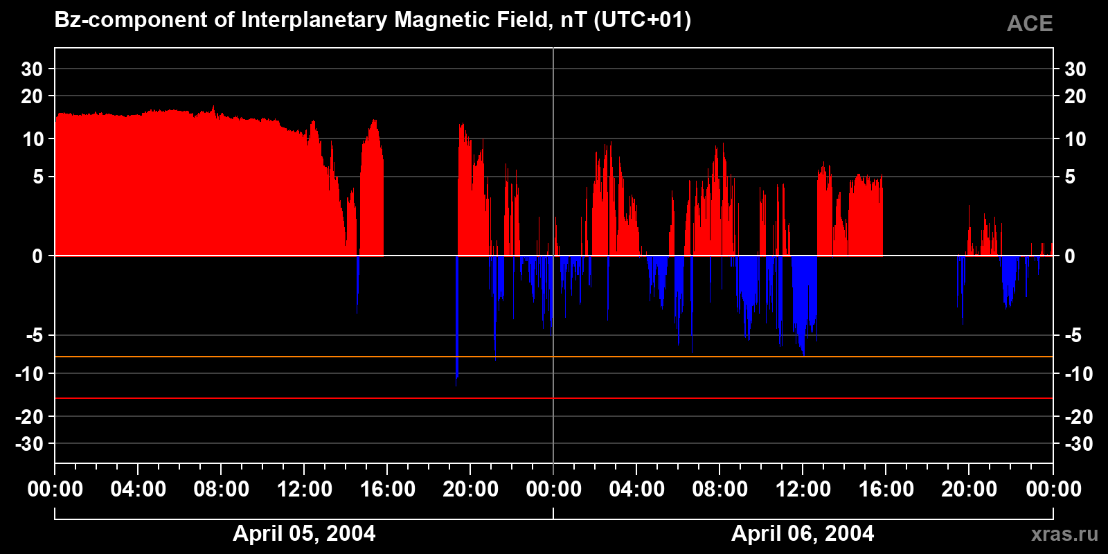 Component Bz of the interplanetary magnetic field