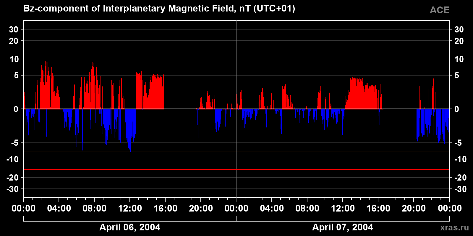 Component Bz of the interplanetary magnetic field