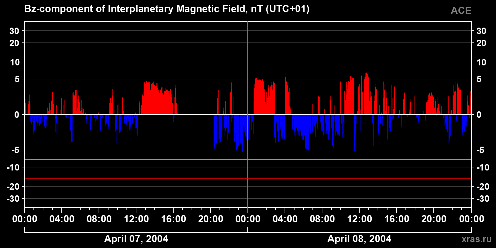 Component Bz of the interplanetary magnetic field