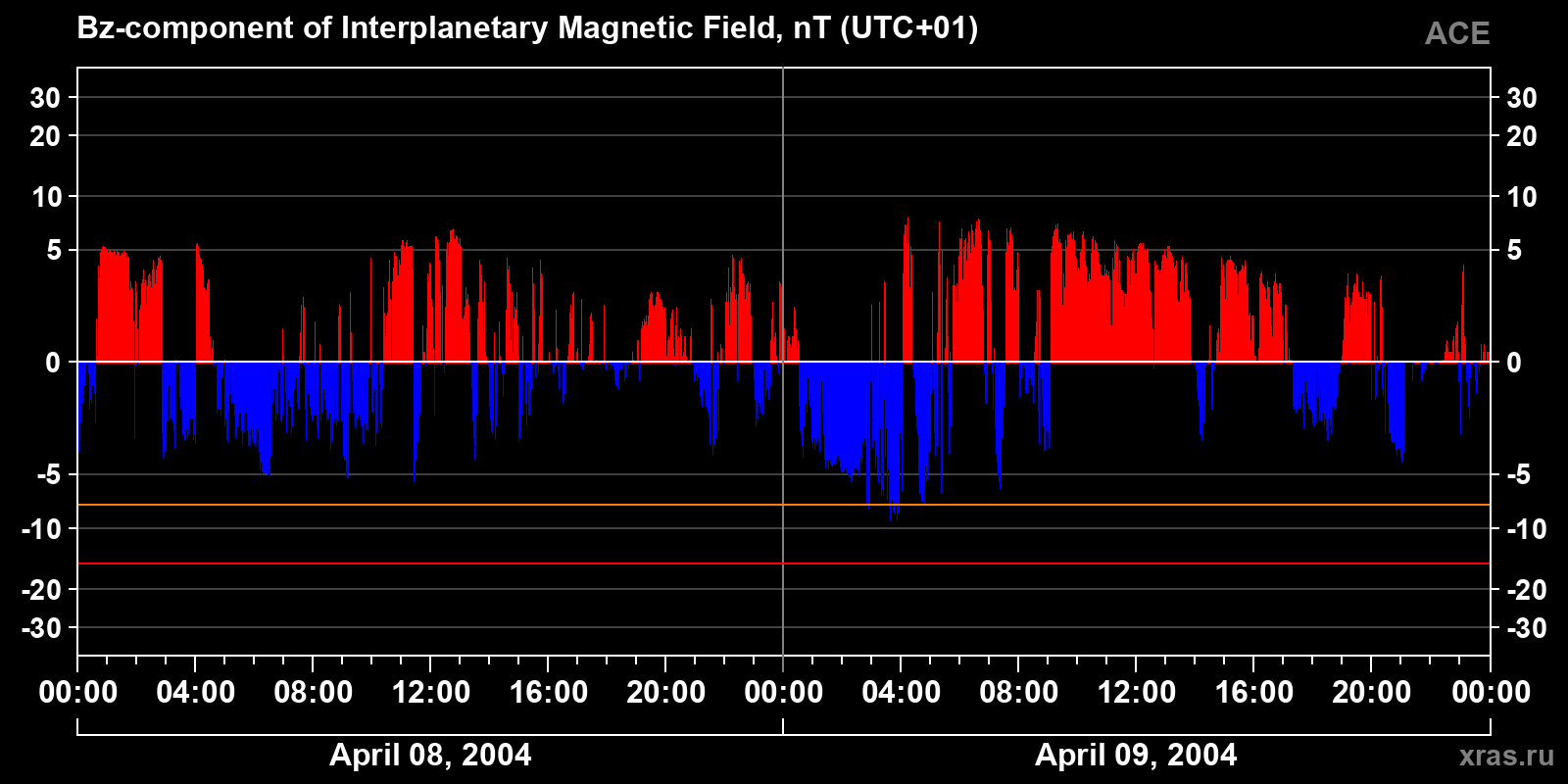 Component Bz of the interplanetary magnetic field