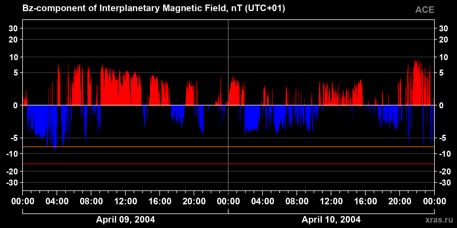 Component Bz of the interplanetary magnetic field