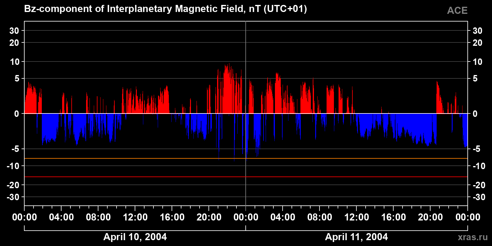 Component Bz of the interplanetary magnetic field