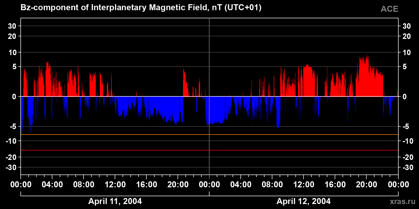 Component Bz of the interplanetary magnetic field