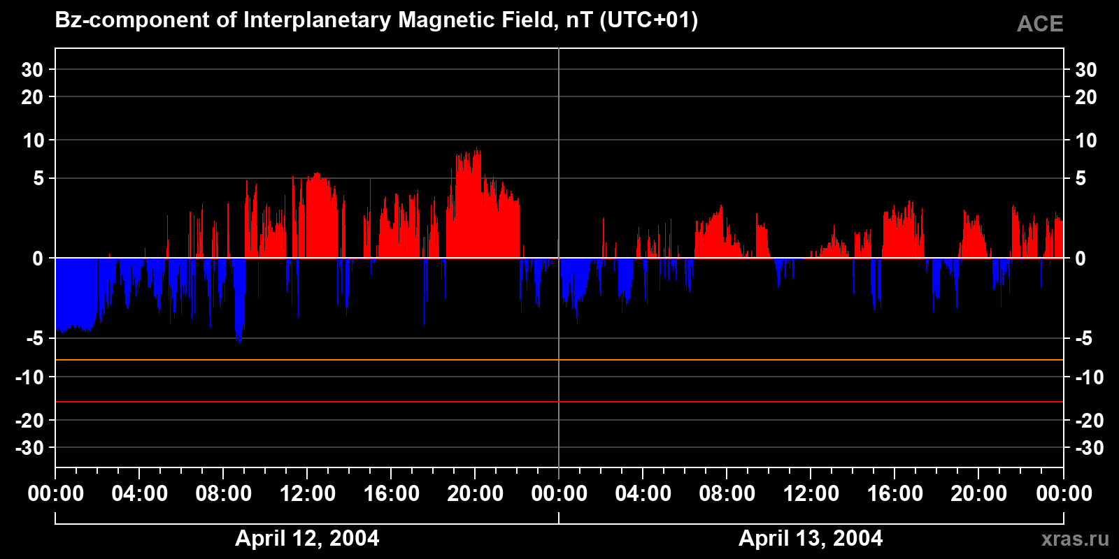 Component Bz of the interplanetary magnetic field