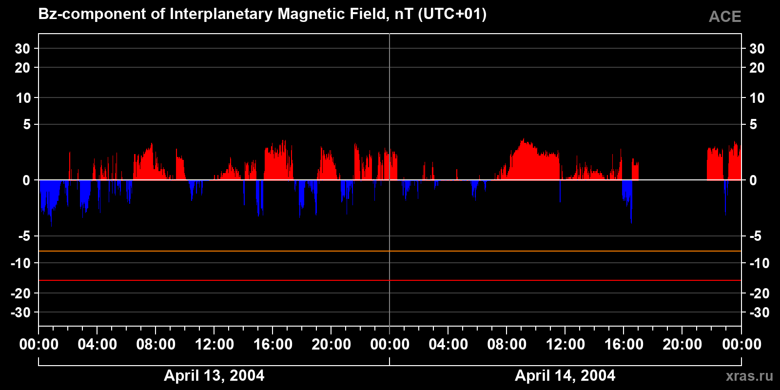 Component Bz of the interplanetary magnetic field