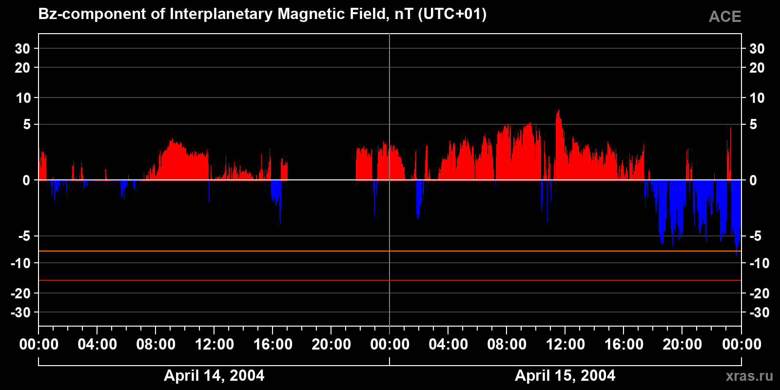 Component Bz of the interplanetary magnetic field