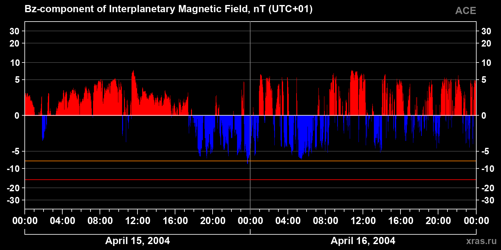 Component Bz of the interplanetary magnetic field