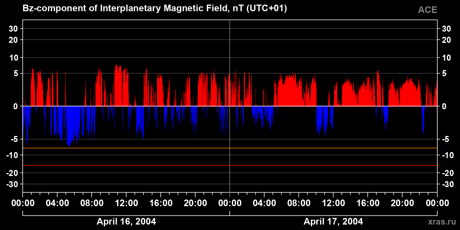 Component Bz of the interplanetary magnetic field