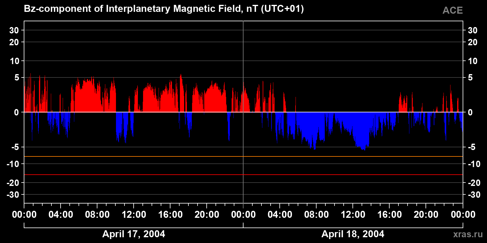 Component Bz of the interplanetary magnetic field