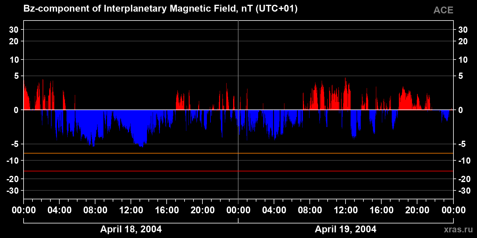 Component Bz of the interplanetary magnetic field