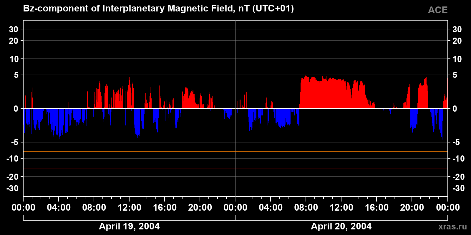 Component Bz of the interplanetary magnetic field