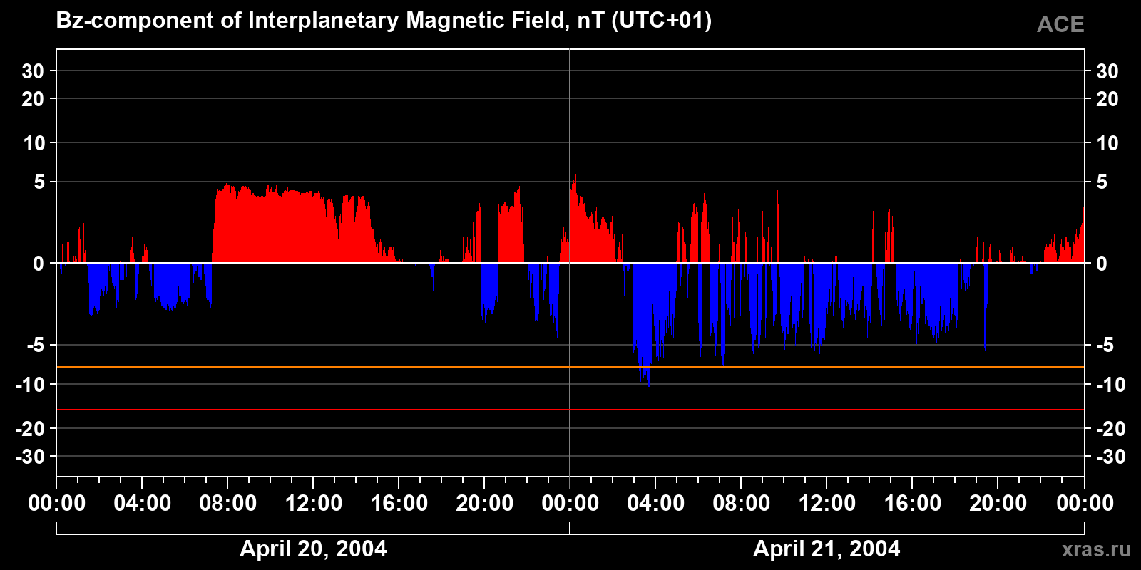 Component Bz of the interplanetary magnetic field