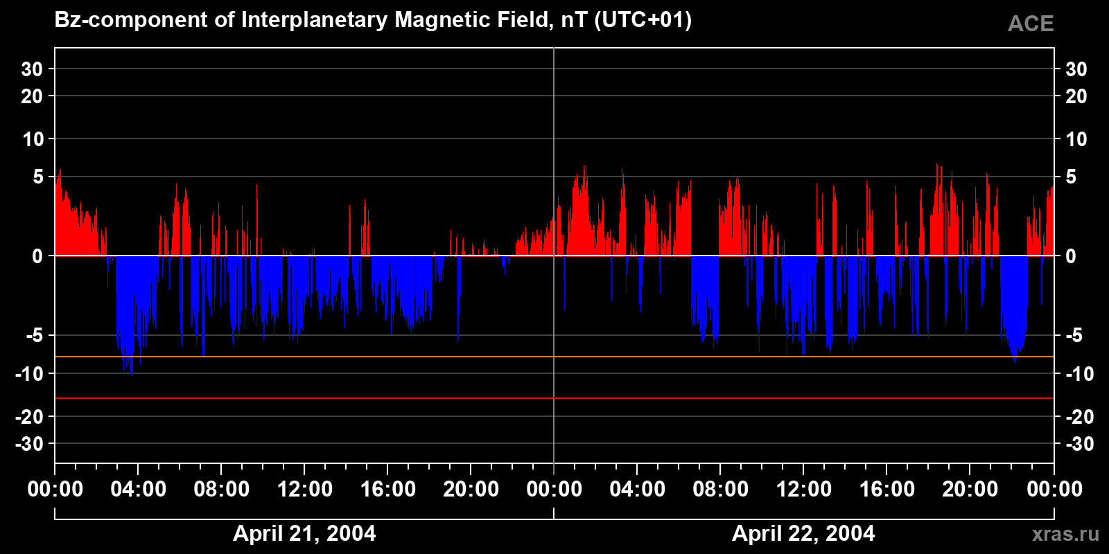 Component Bz of the interplanetary magnetic field