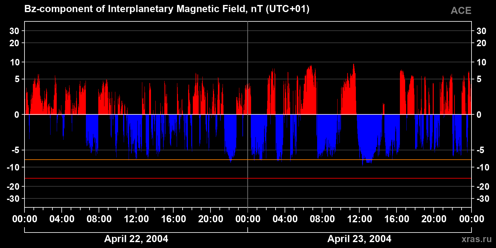 Component Bz of the interplanetary magnetic field