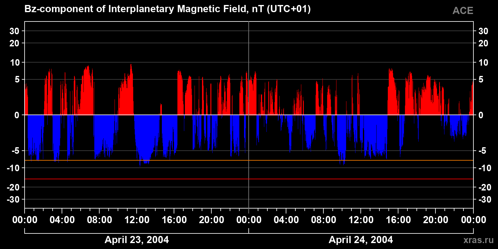 Component Bz of the interplanetary magnetic field