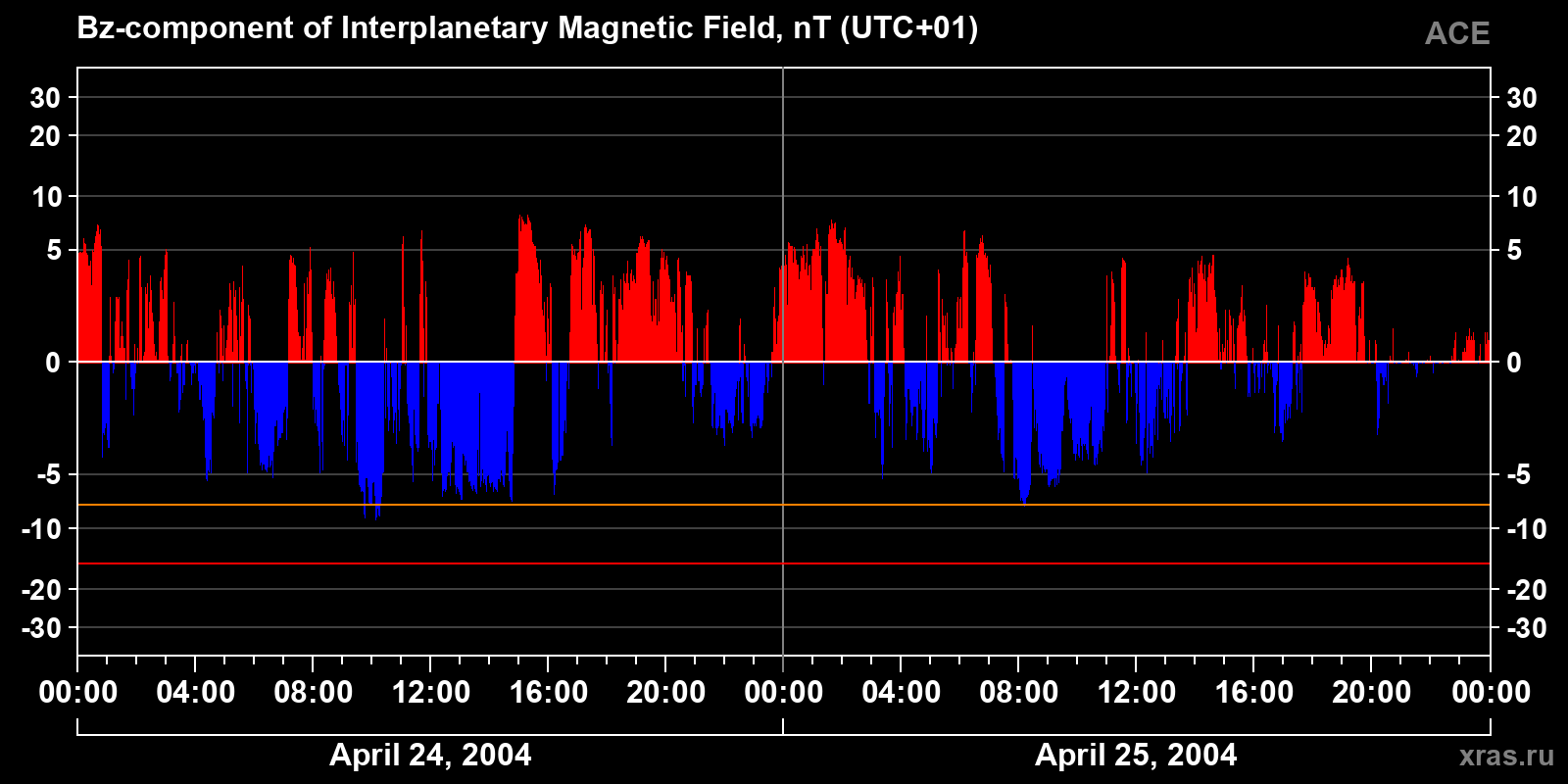 Component Bz of the interplanetary magnetic field