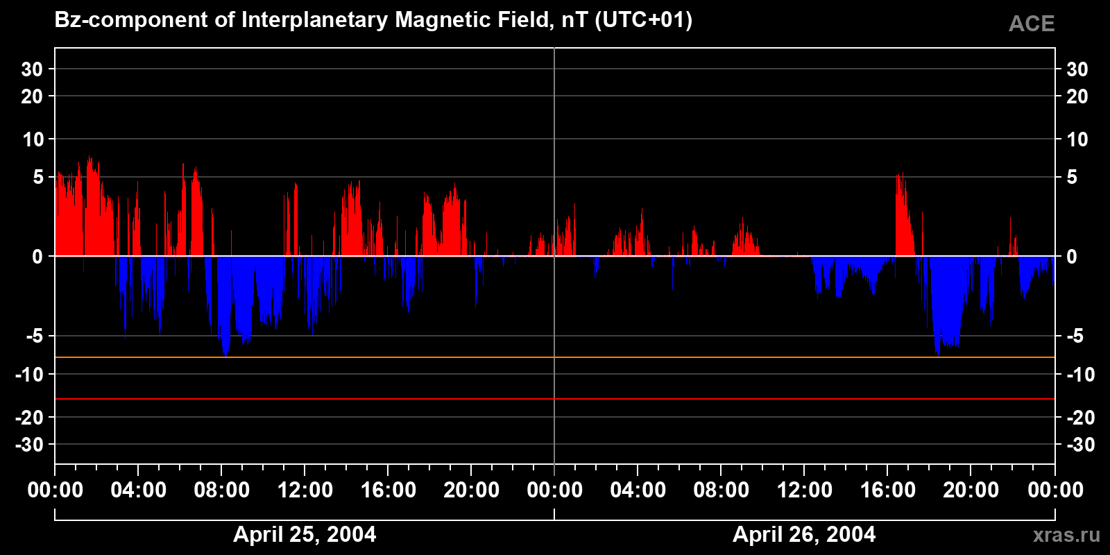 Component Bz of the interplanetary magnetic field