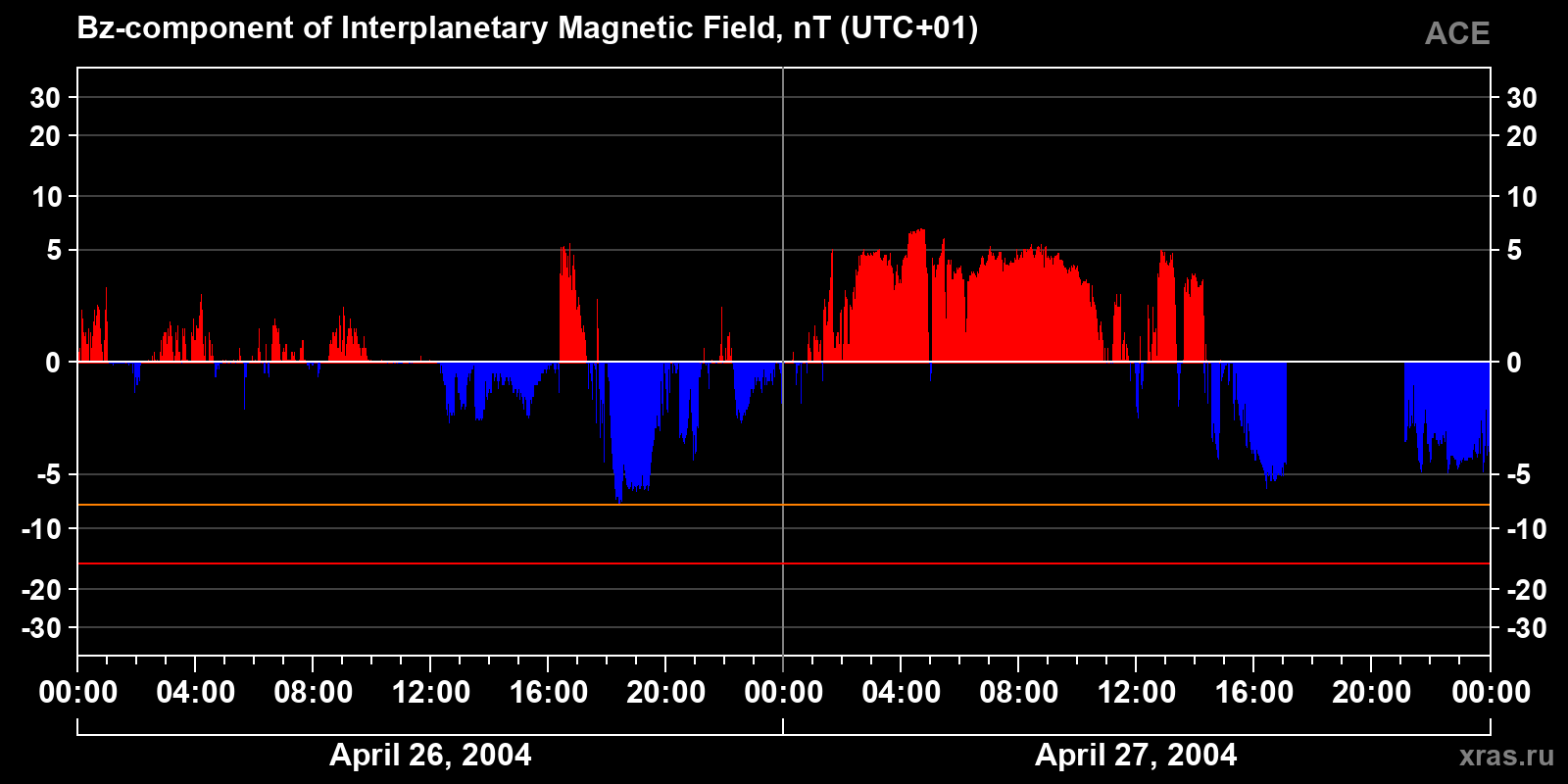 Component Bz of the interplanetary magnetic field