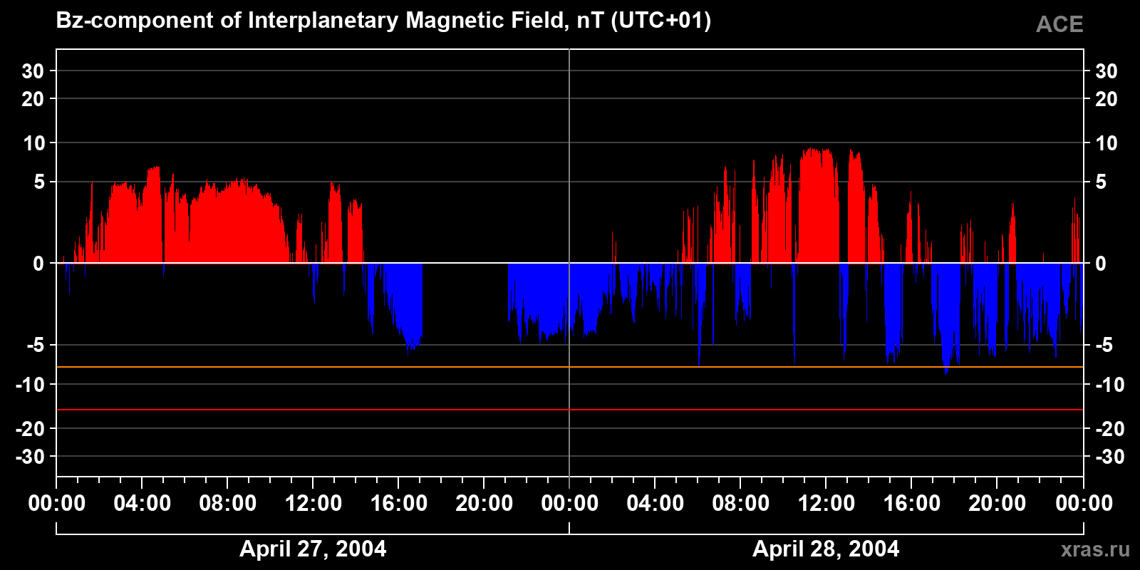 Component Bz of the interplanetary magnetic field