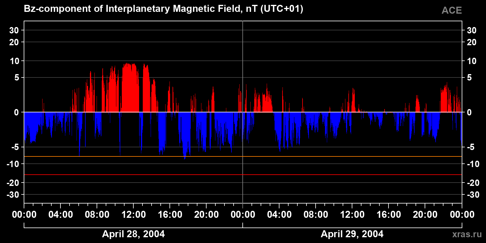 Component Bz of the interplanetary magnetic field